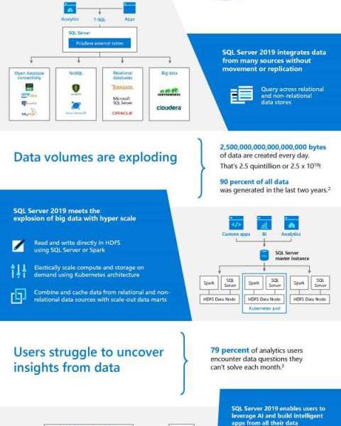 Data is more complex than ever. Transform data into insights with SQL Server 2019